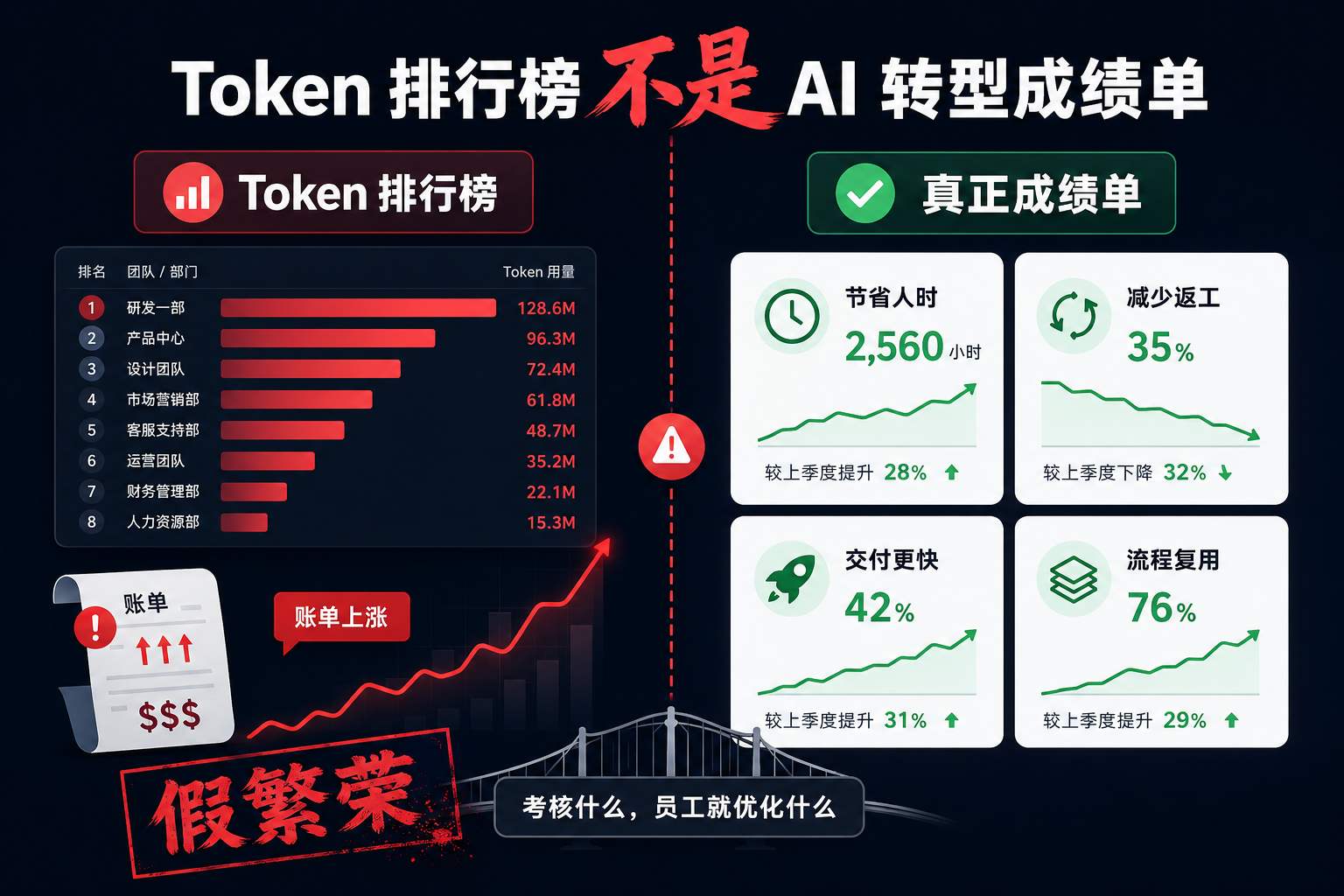 Token 排行榜不是 AI 转型成绩单