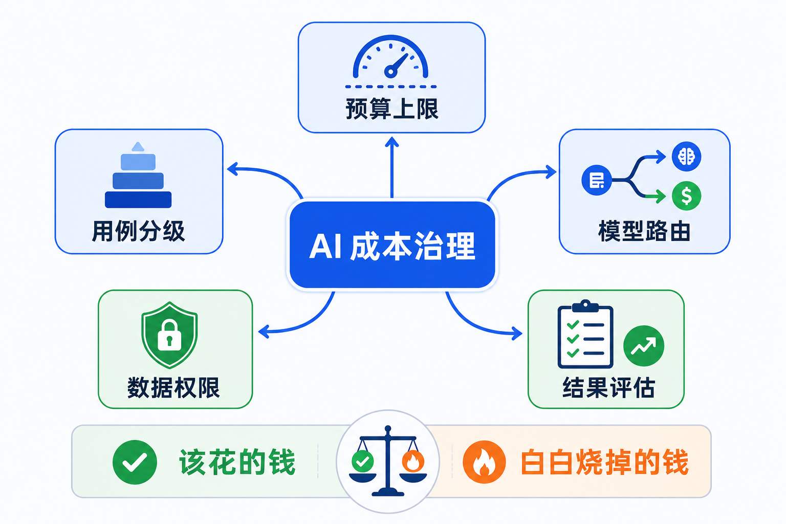 AI 成本治理五件事