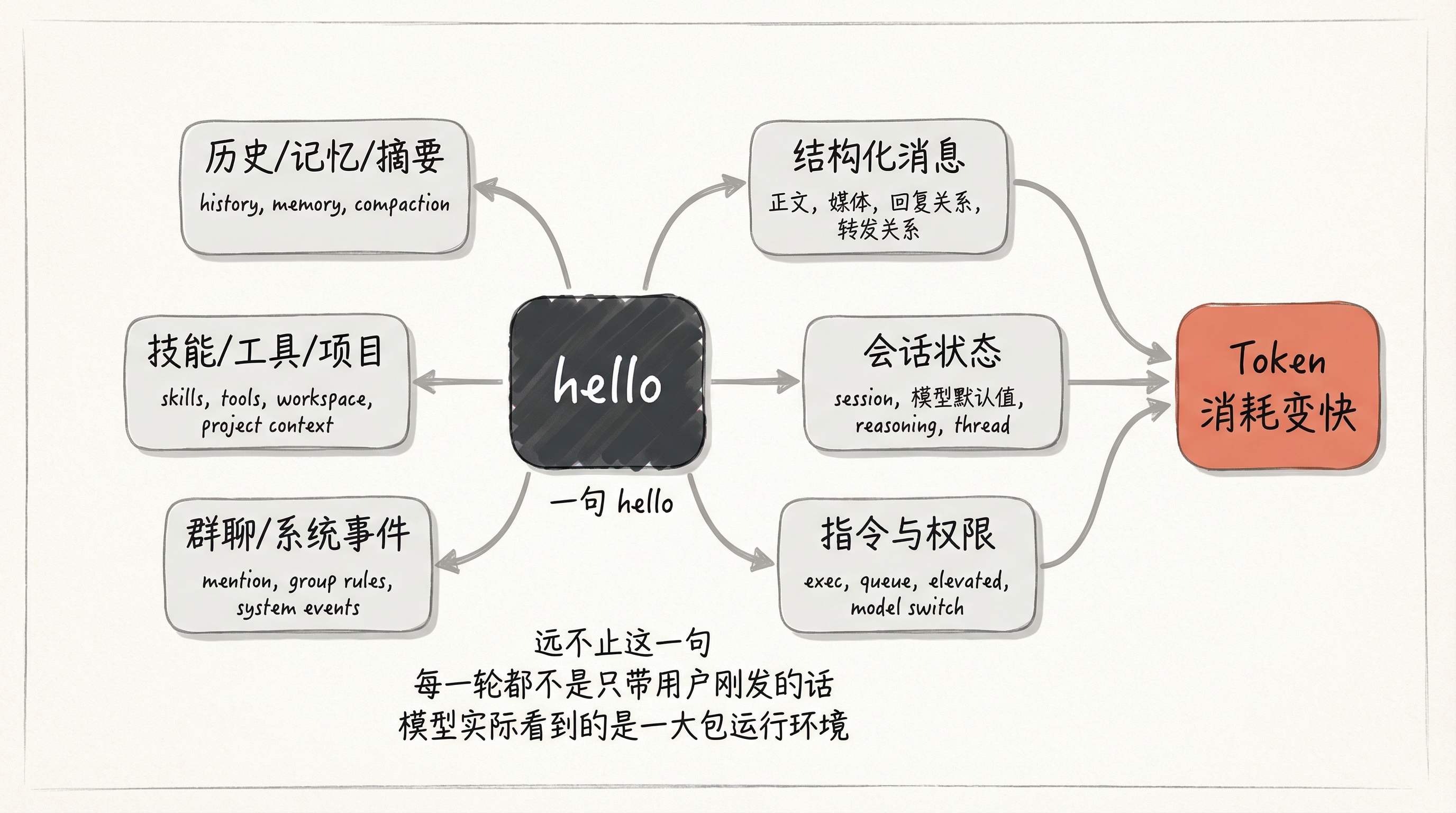OpenClaw 上下文总览图