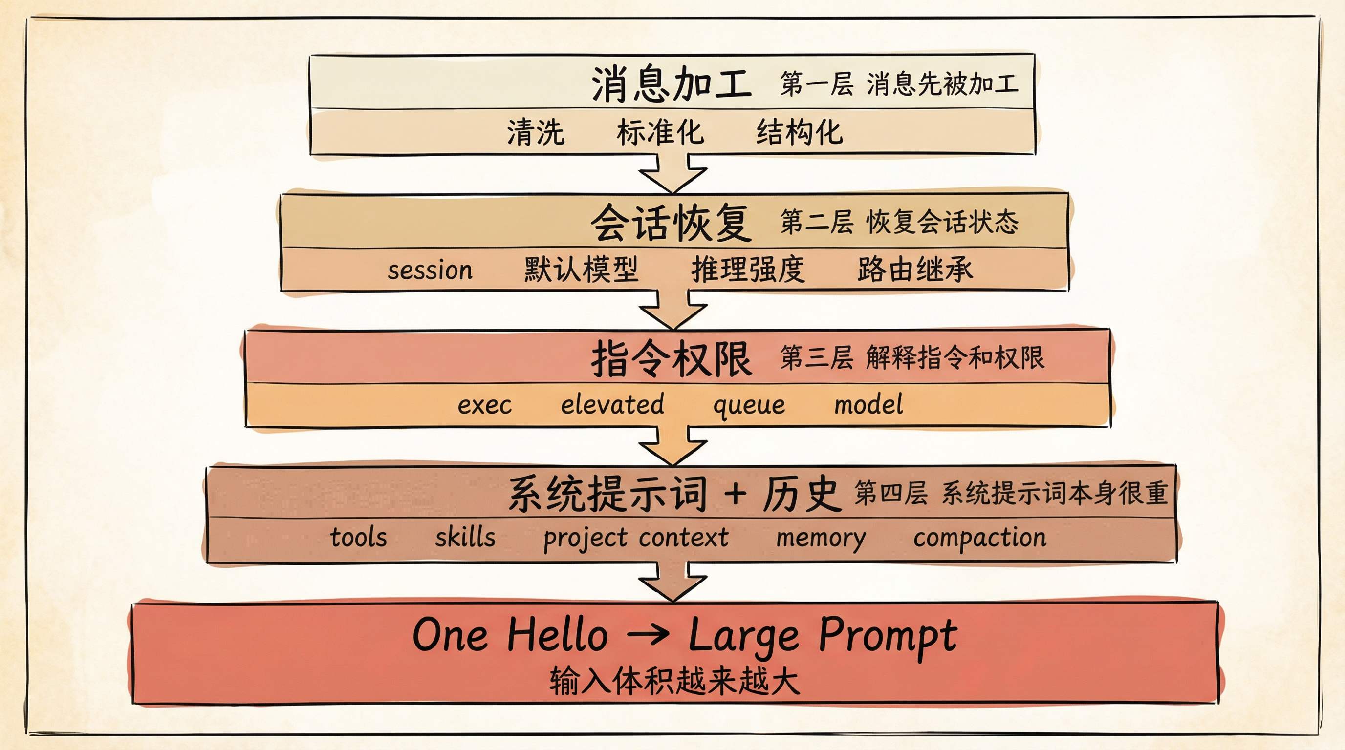 Token 消耗分层图